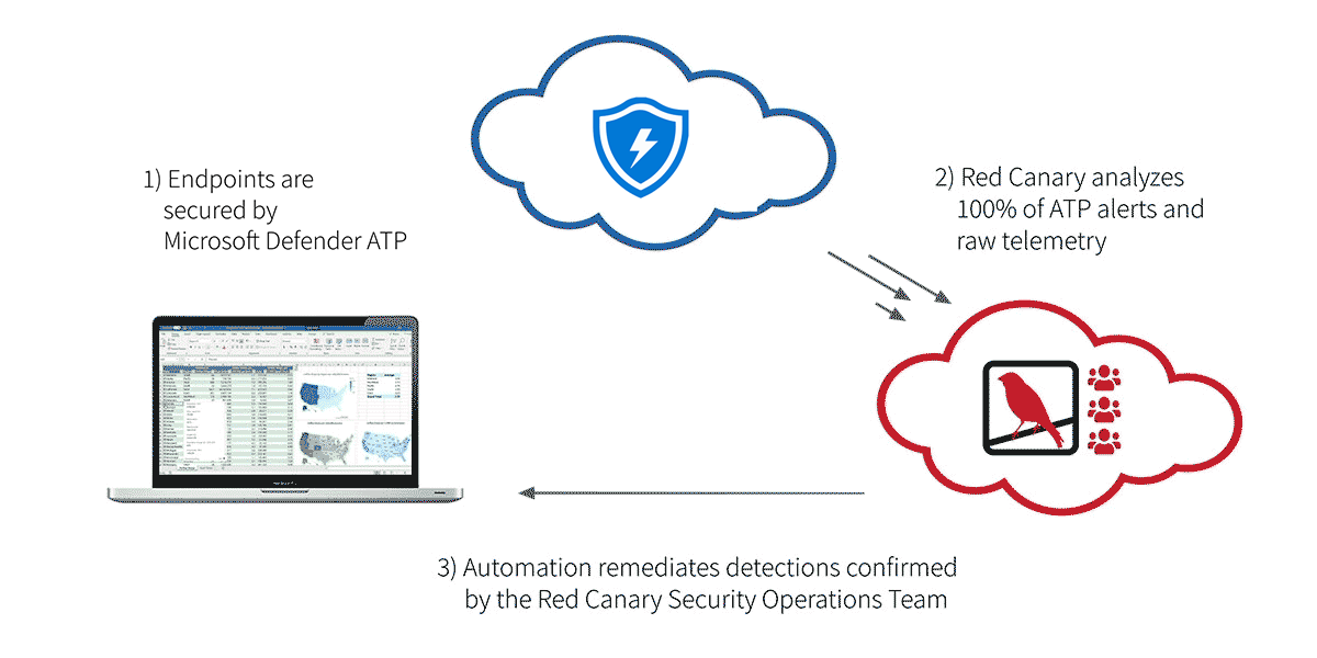 Red Canary launches new MDR offering powered by Microsoft Defender ATP (formerly known as Windows Defender ATP)