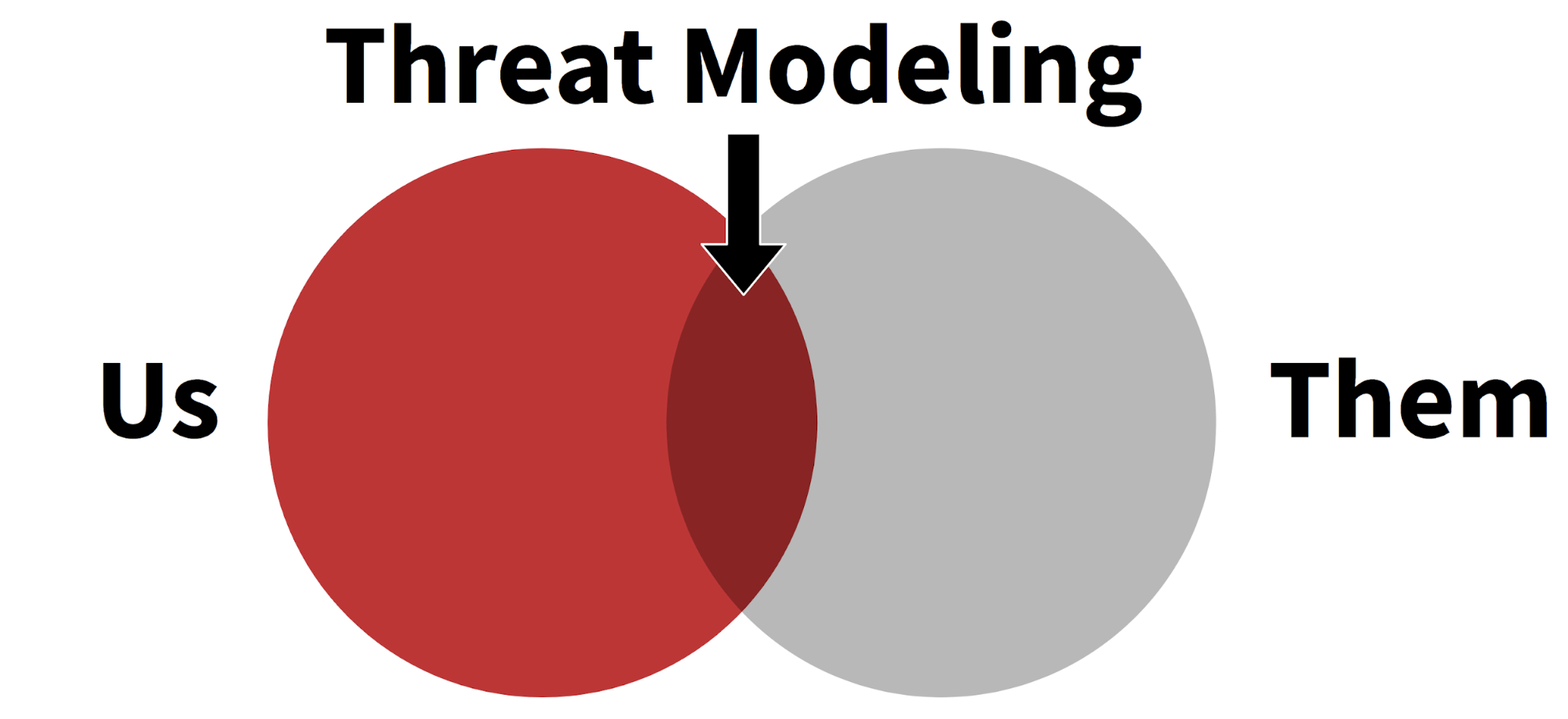 threat modeling example