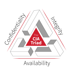 CIA triad: confidentiality, integrity, availability