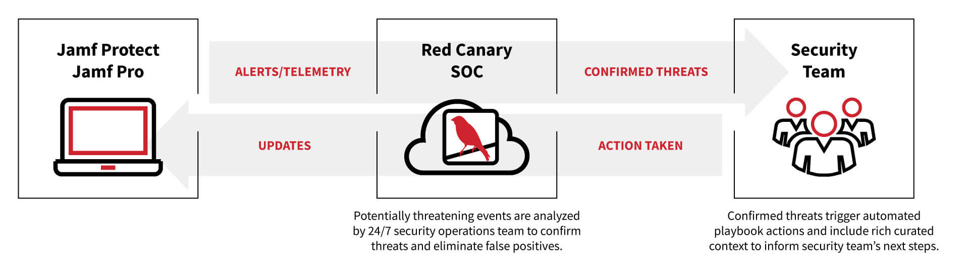 Diagram showing how Red Canary sends updates to Jamf based on detected threats