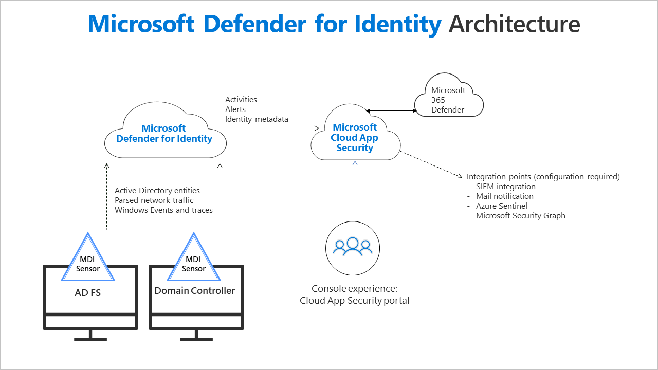 Microsoft Azure AD Identity protection