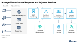 2021 Gartner® Market Guide for MDR Services Behind the Research