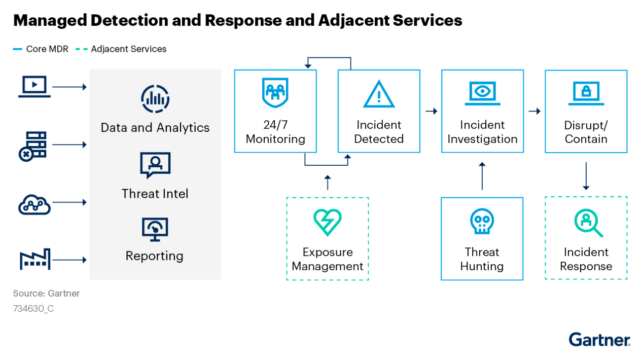 2021 Gartner® Market Guide for MDR Services Behind the Research
