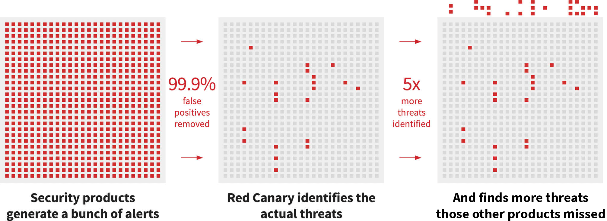 Red Canary identifies 5x more threats than other providers