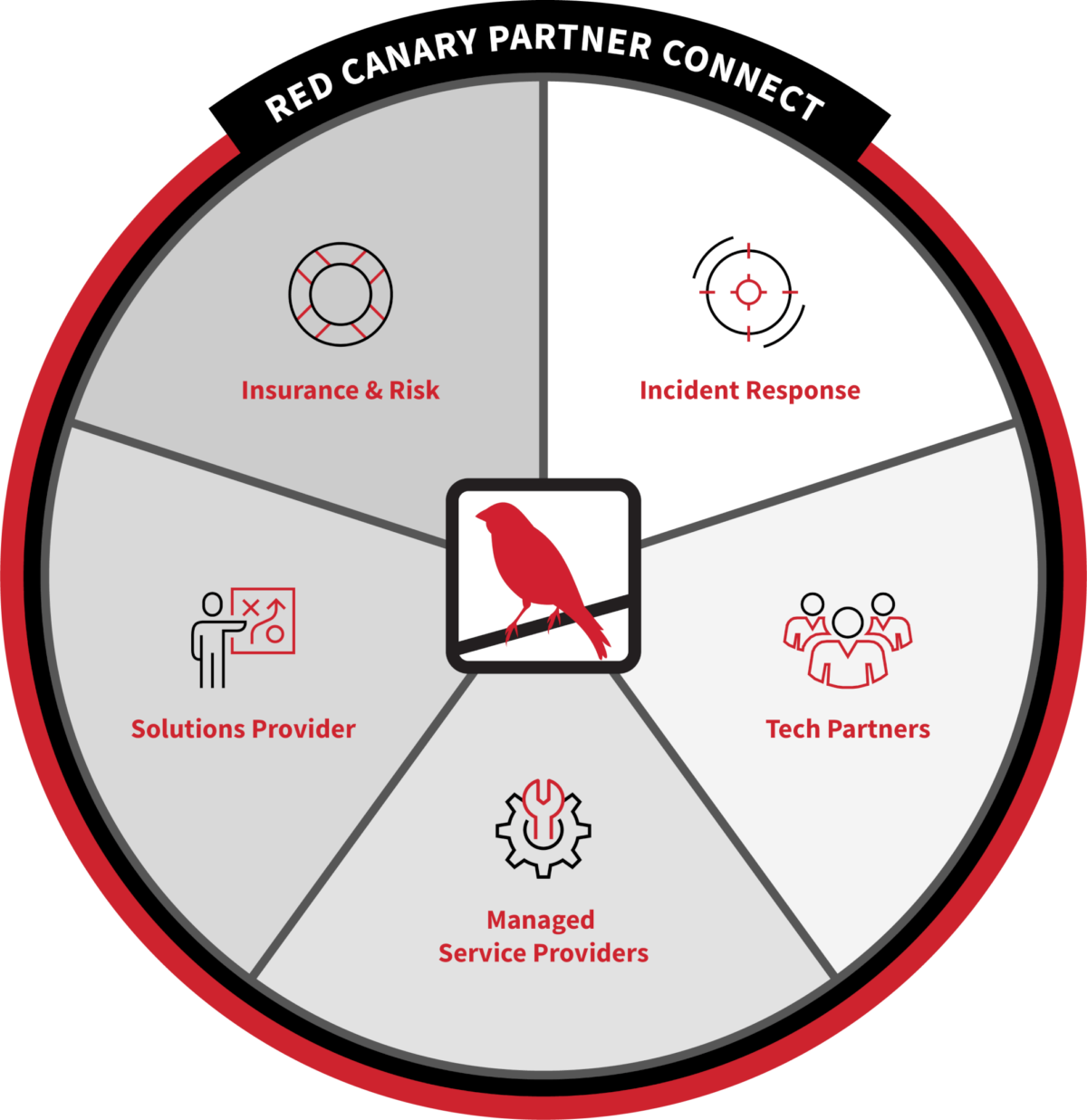 Through Red Canary Partner Connect, we partner with Incident Response providers, Tech Partners, Managed Service Providers, Solutions Providers and Insurance & Risk