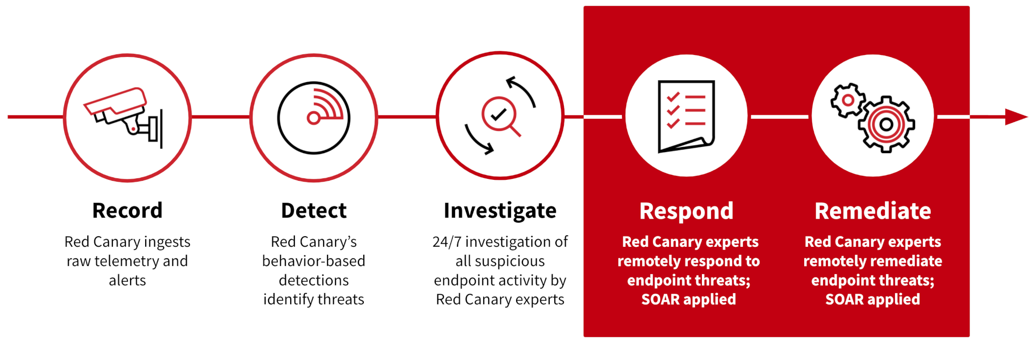 Record, Detect, and Investigate all lead to Respond and Remediate