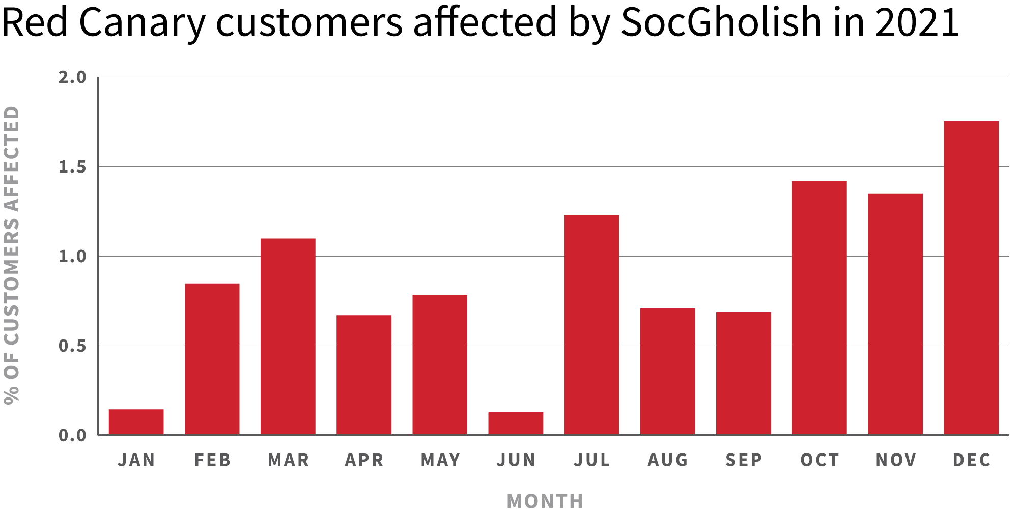 Red Canary customers affected by SocGholish in 2021