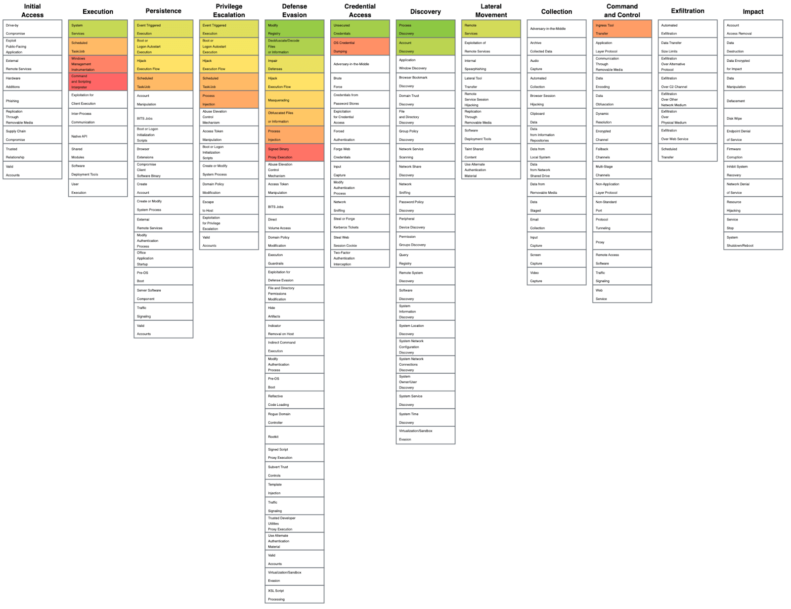 MITRE ATT&CK Navigator layer showing the 20 most prevalent ATT&CK techniques detected by Red Canary