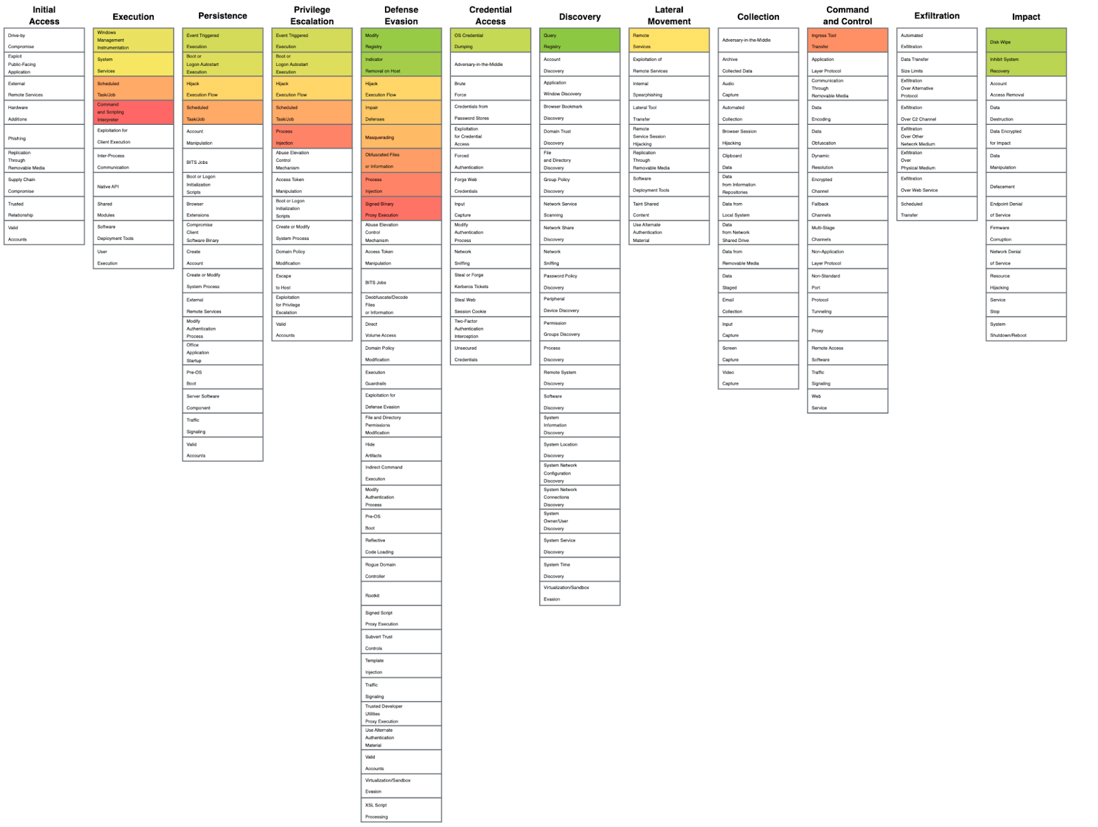 MITRE ATT&CK Navigator layer showing the 20 most prevalent ATT&CK techniques detected by Red Canary during incident response engagements