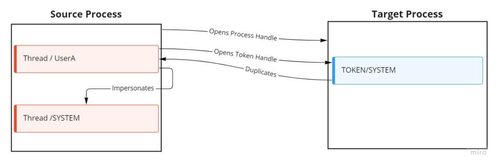 Access tokens source process