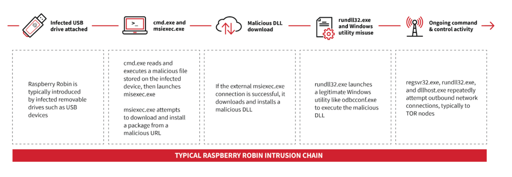 raspberry robin intrusion chain