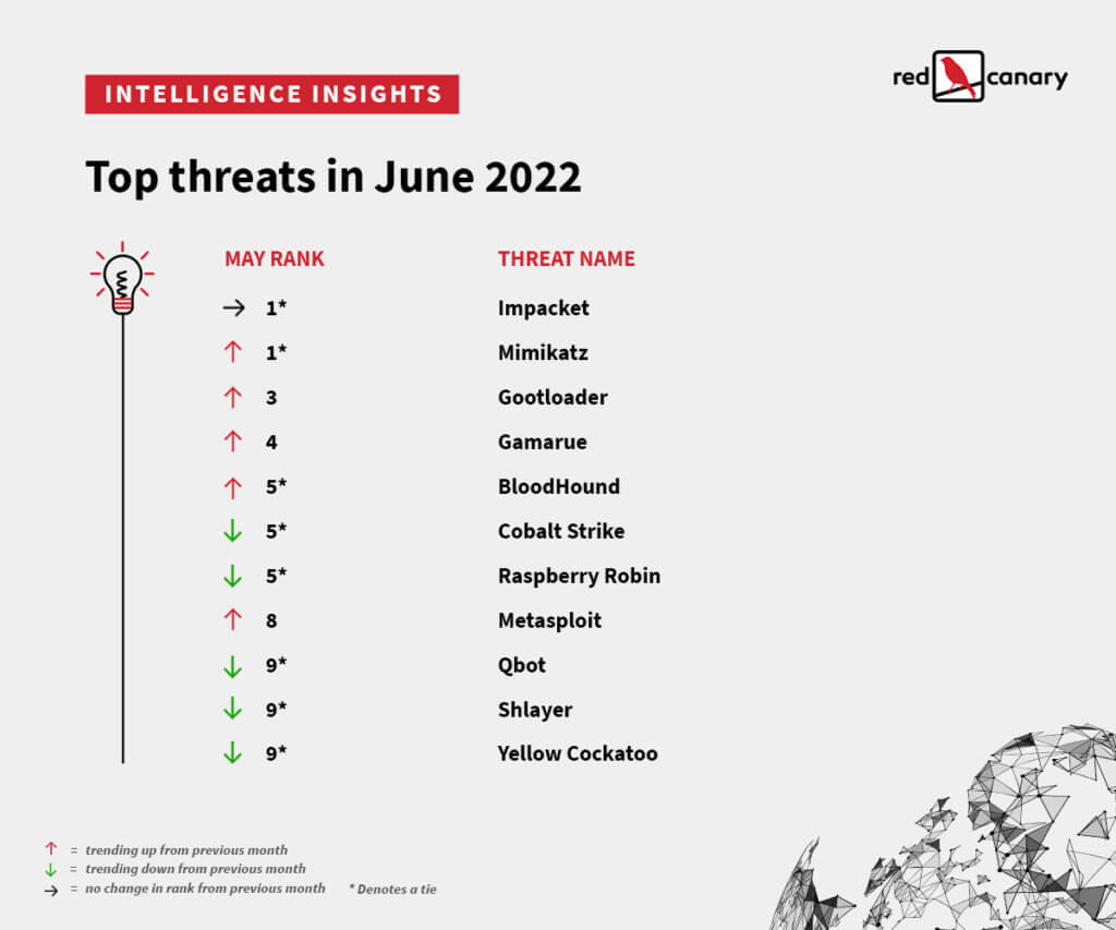 Last month's ranking of the threats observed most frequently on Red Canary customer environments