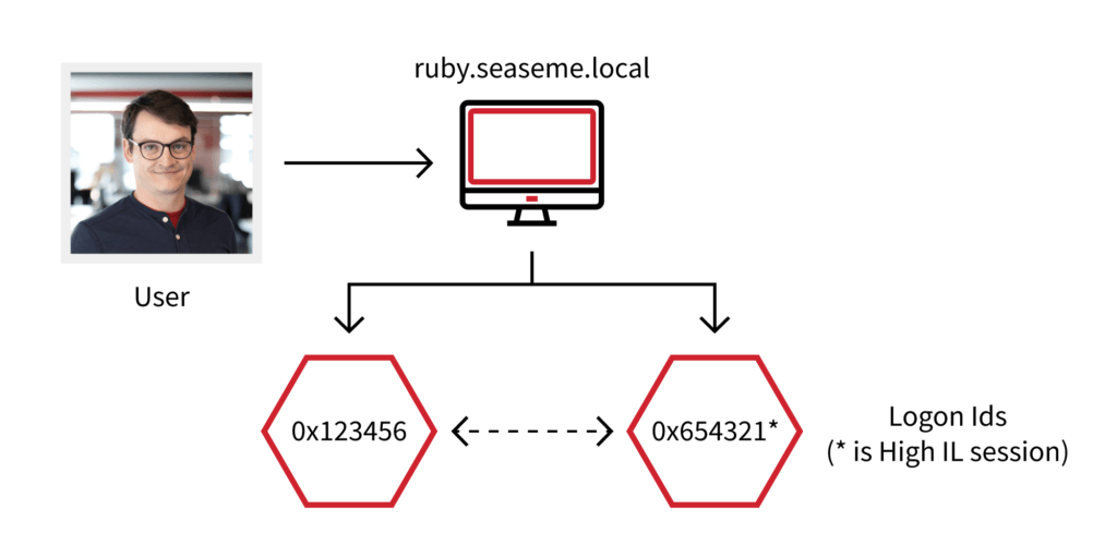 Chart depicting two logon sessions for user Brian Donohue