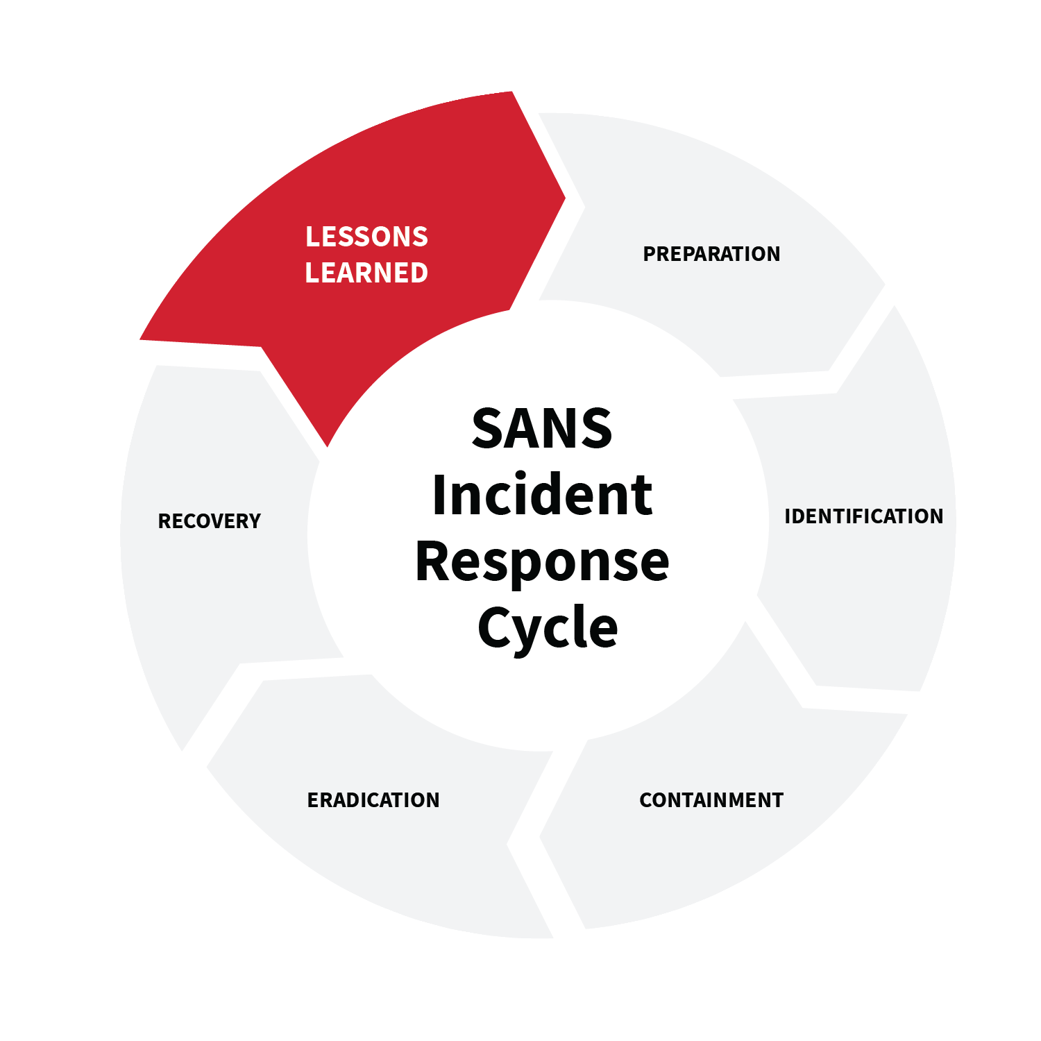 Lessons Learned is the final phase of the SANS incident response cycle