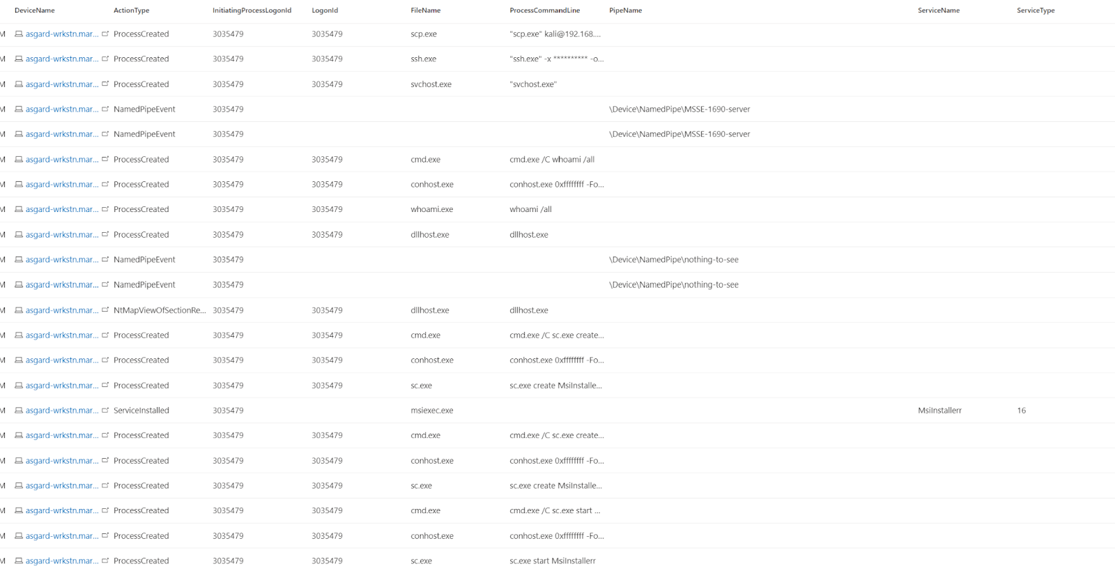 List of suspicious activity from unauthorized user account