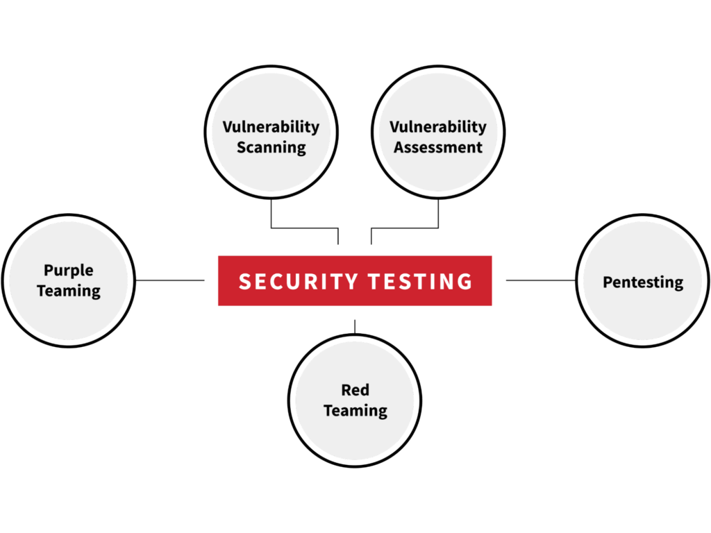 A web of the various methods of security testing