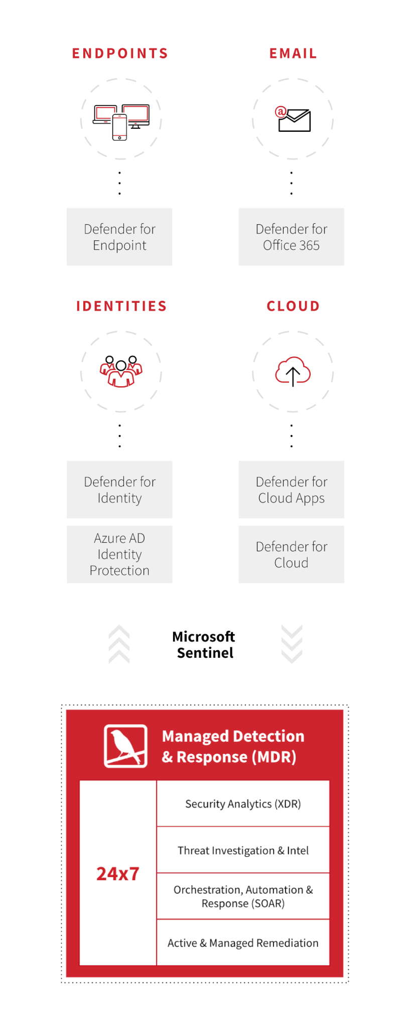 Graphic showing Red Canary's integration with Microsoft