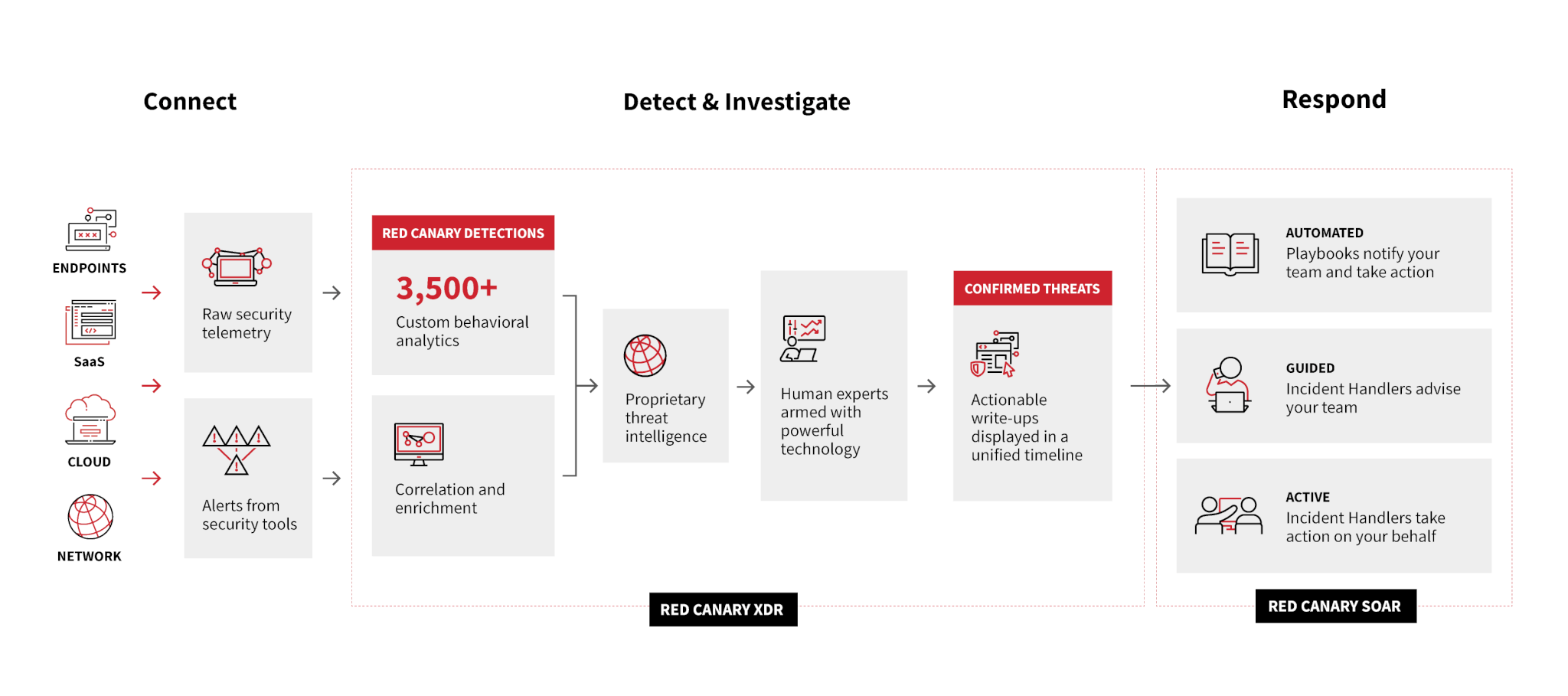 Diagram to show how Red Canary works to Connect, Detect, Investigate and Respond