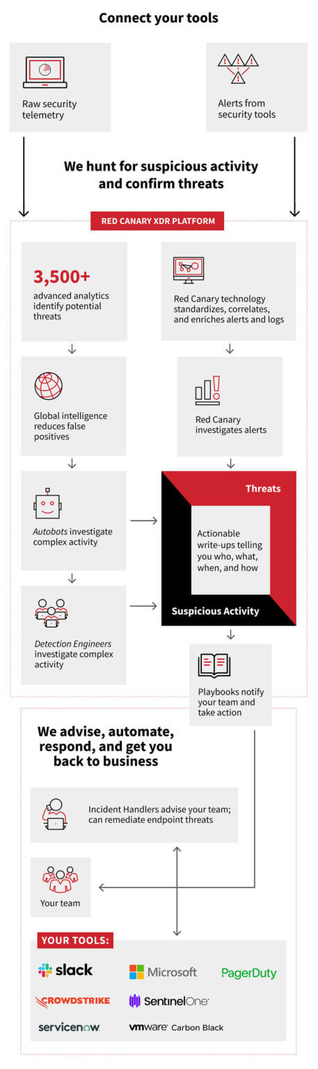 Managed Detection And Response (MDR) - Red Canary