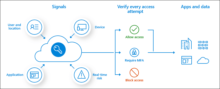 Chart depicting Microsoft's Conditional Access Policies in action 
