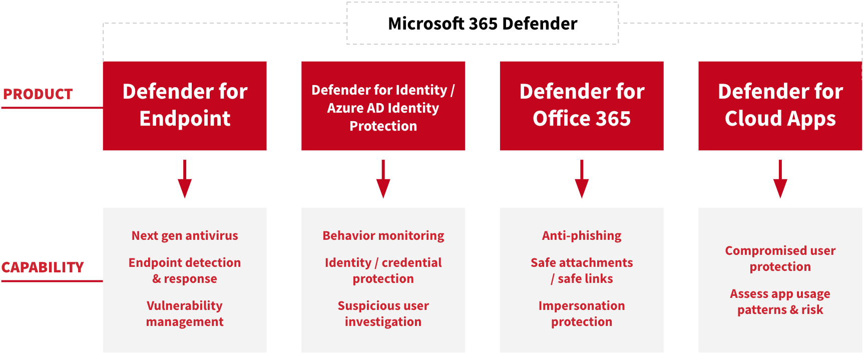 Graphic showing Microsoft 365 Defender, which includes Defender for Endpoint, Defender for Identity, Azure AD Identity Protection, Defender for Office 365 and Defender for Cloud Apps products, along with some of their core capabilities.