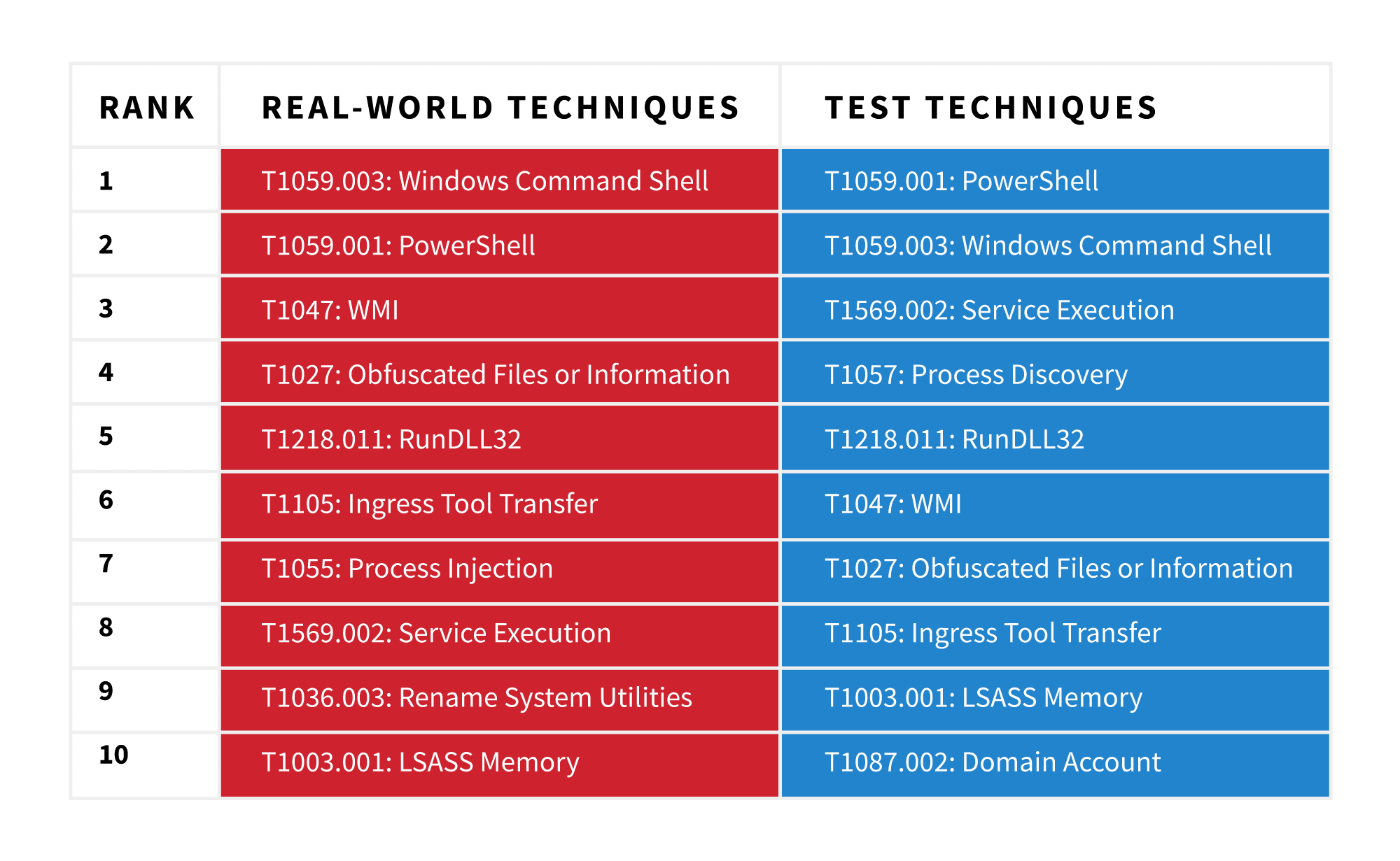 Top adversary techniques vs tested techniques 