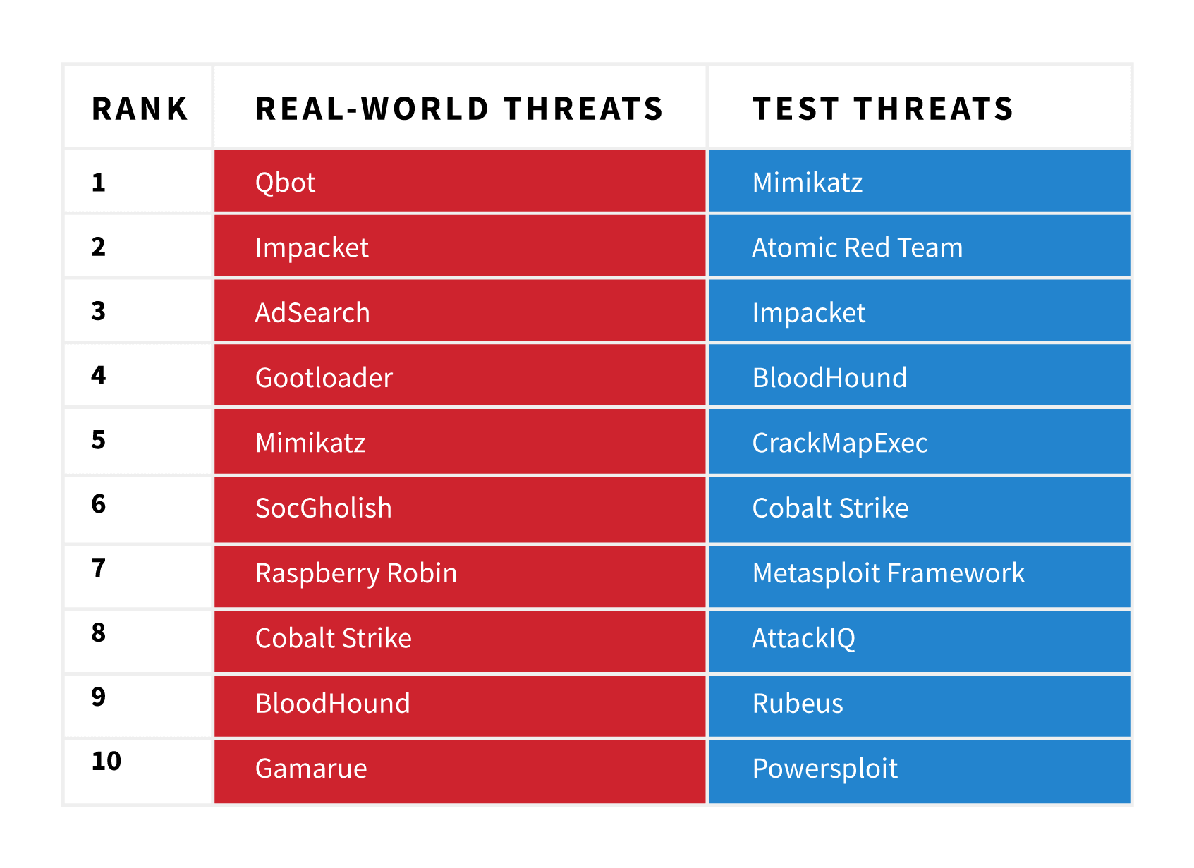 Top threats vs tested threats