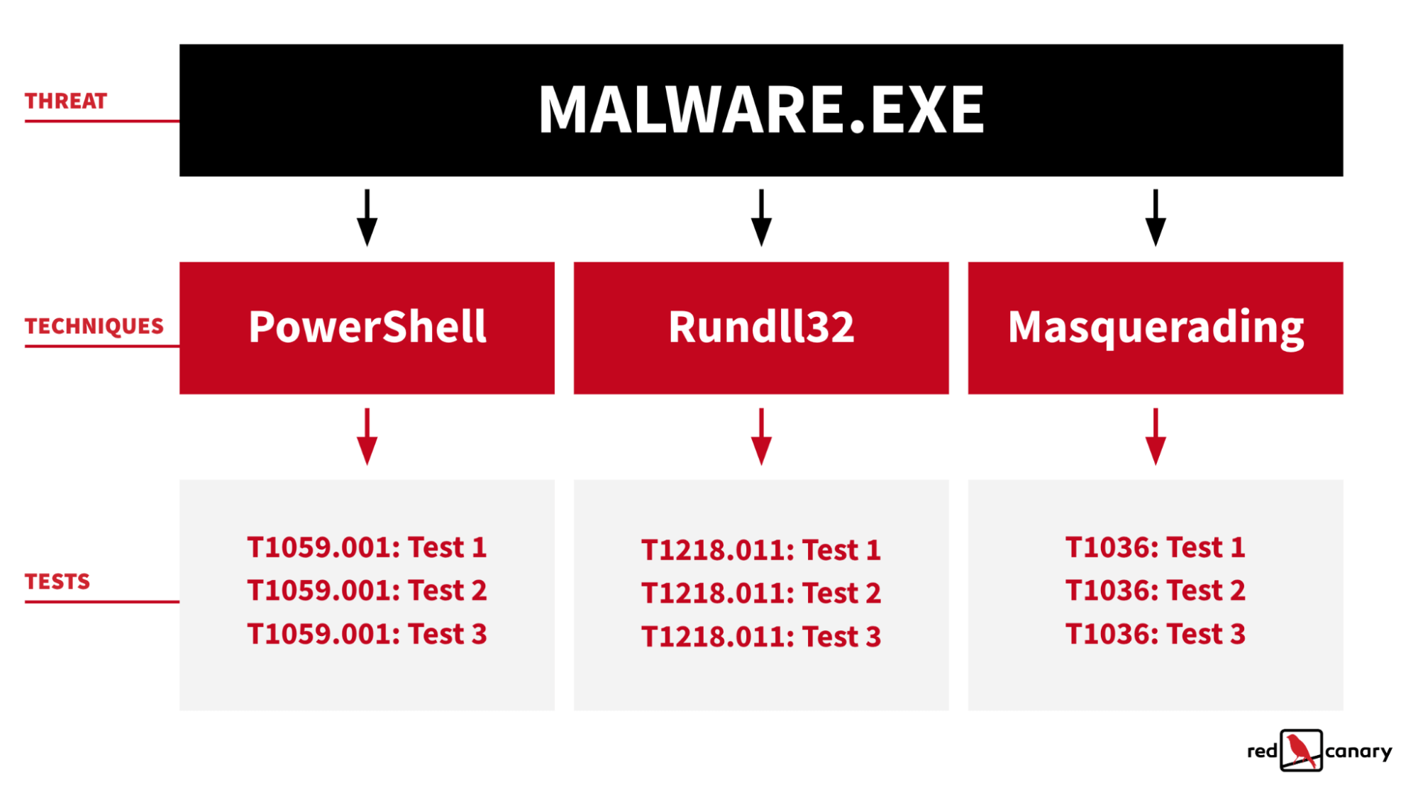 threat and technique testing chart