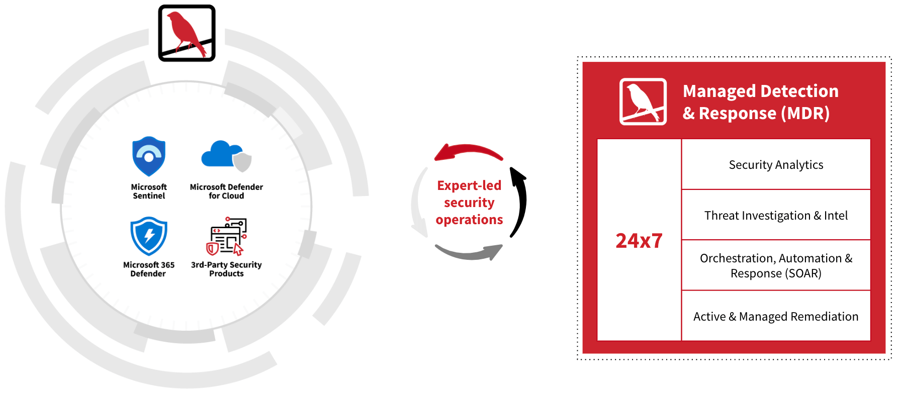 MDR for Microsoft Security - Red Canary