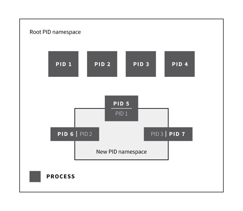 Process ID namespaces on Linux systems