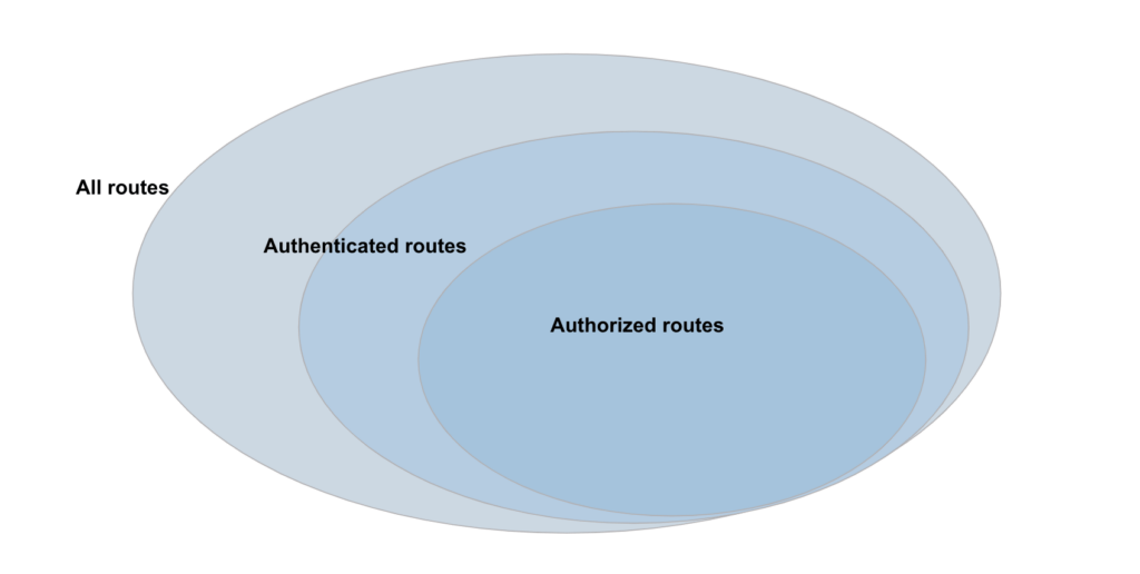 Find security bugs in web application routes with route-detect | Red Canary