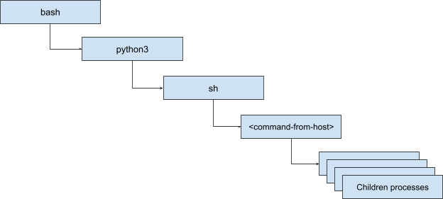 Process tree collected by Linux EDR