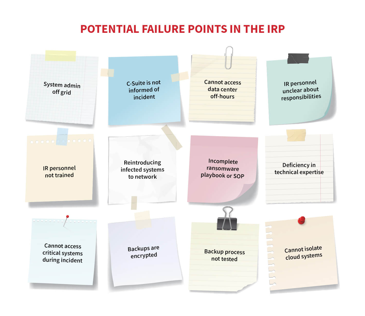 Examples of potential failure points of the IRP