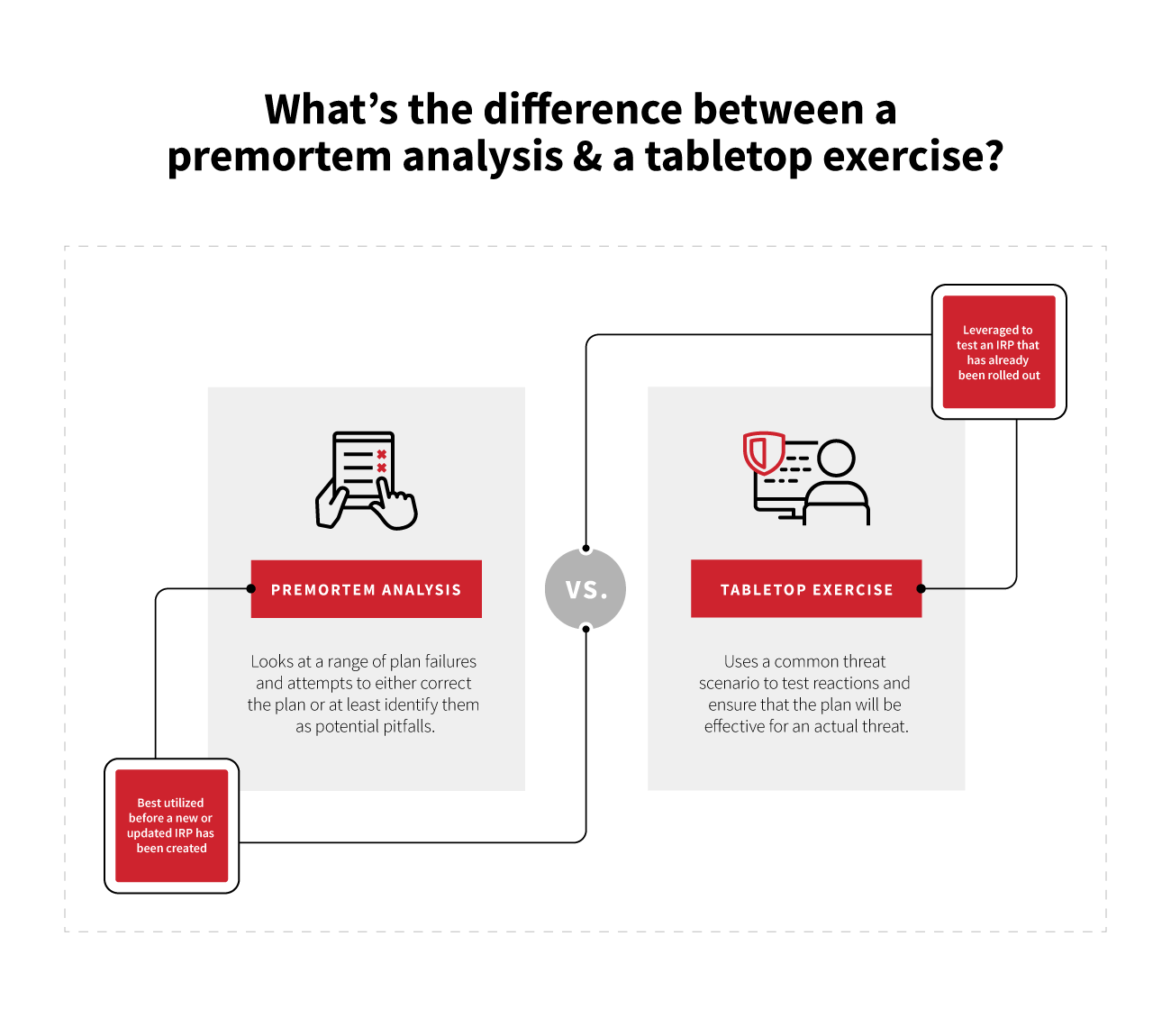 Premortem analysis vs tabletop exercise