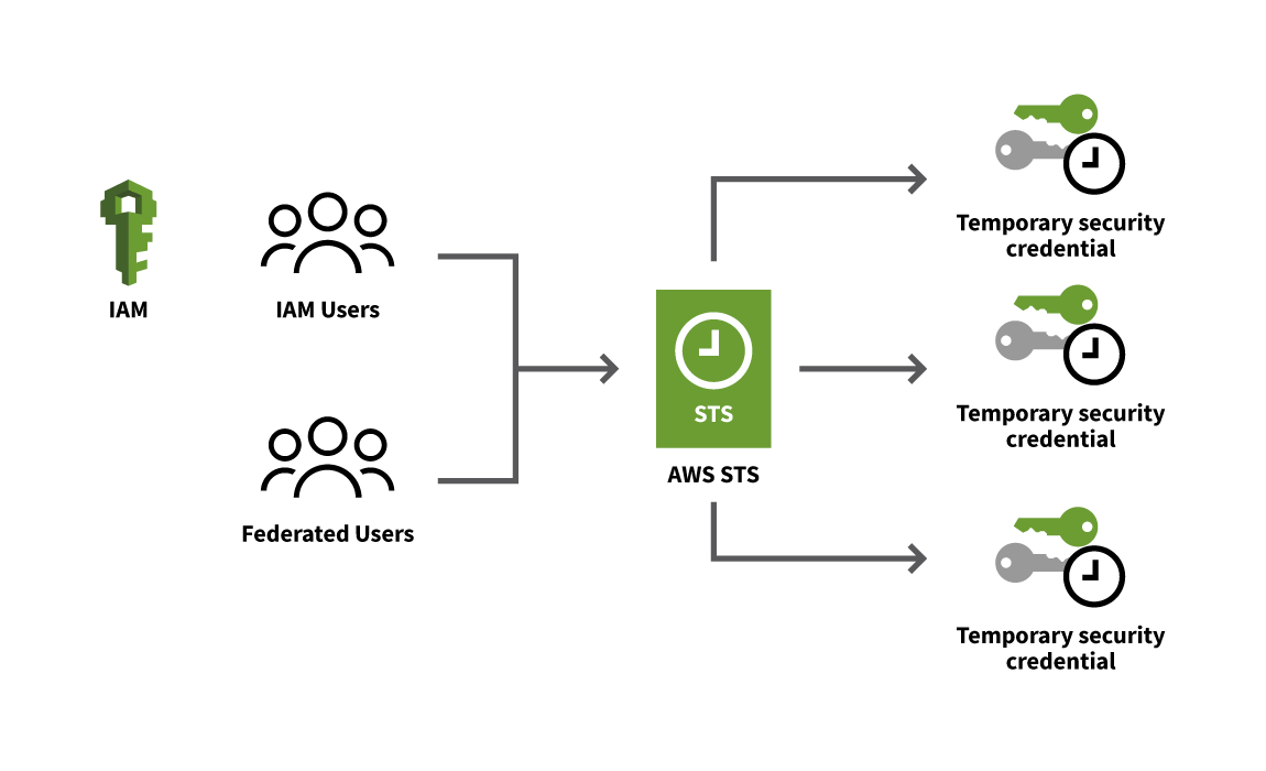 AWS Secure Token Service (STS)