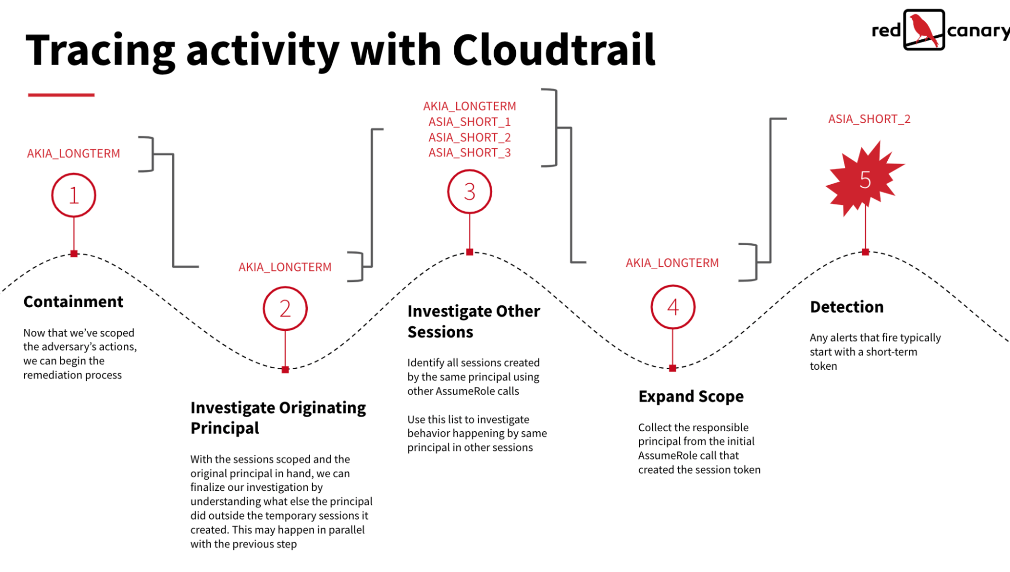 Tracking adversary's AWS token abuse with CloudTrail