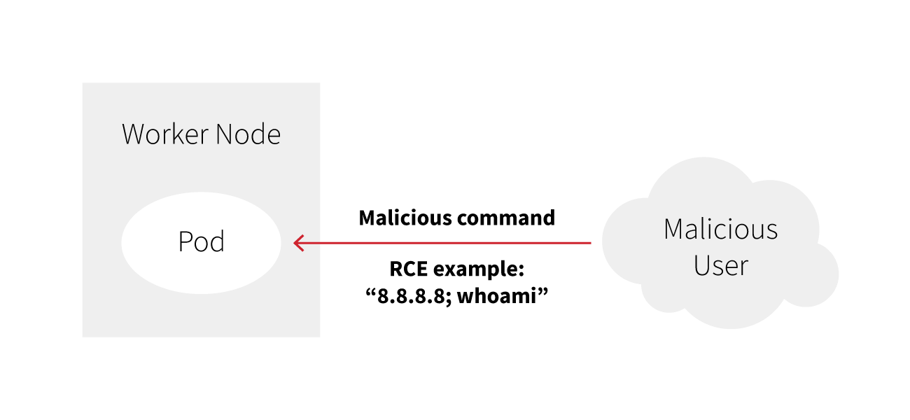 Diagram of a malicious user communicating with a pod in a container's worker node