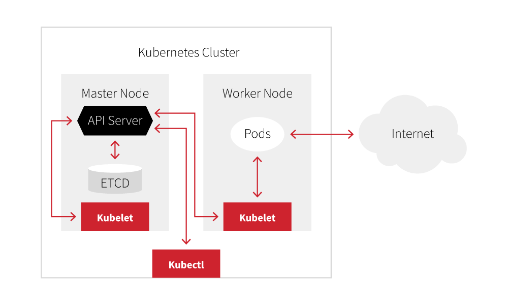 Diagram of the components of a Kubernetes cluster