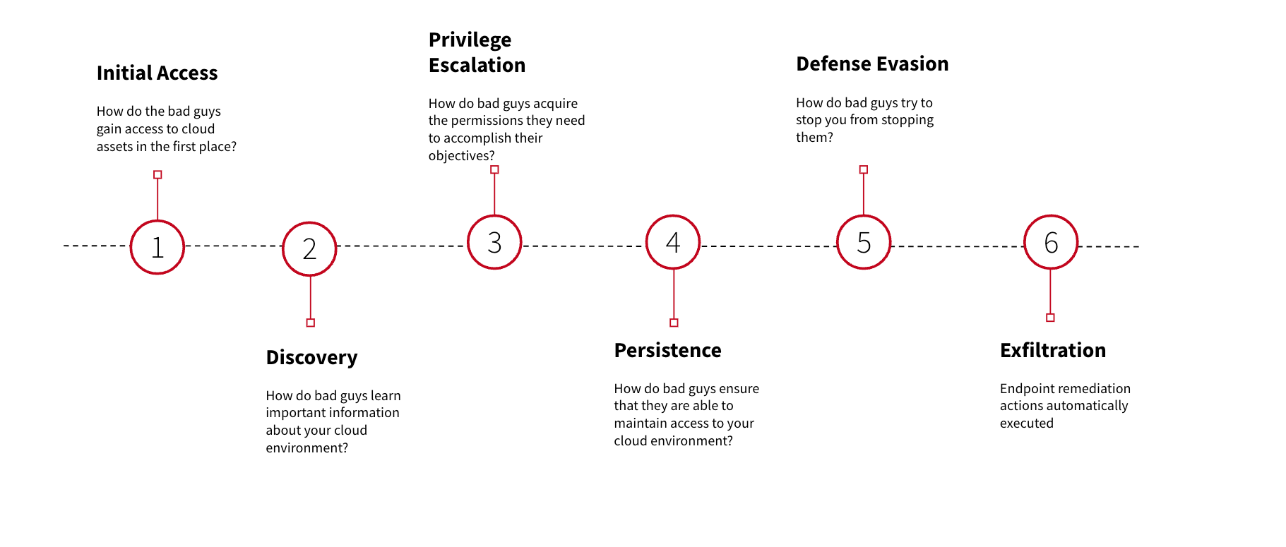 Why adversaries have their heads in the cloud | Red Canary