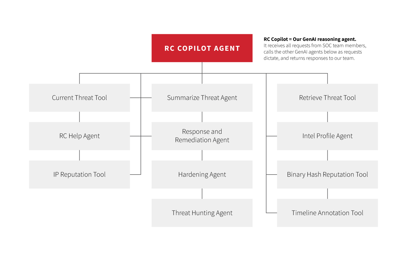 Chart breaking down Red Canary's custom CoPilot LLM agent for threat detection and response
