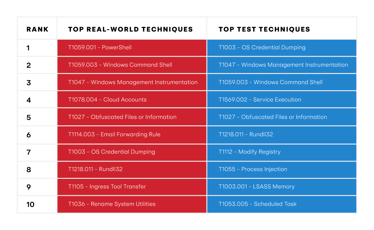 2024's top tested techniques