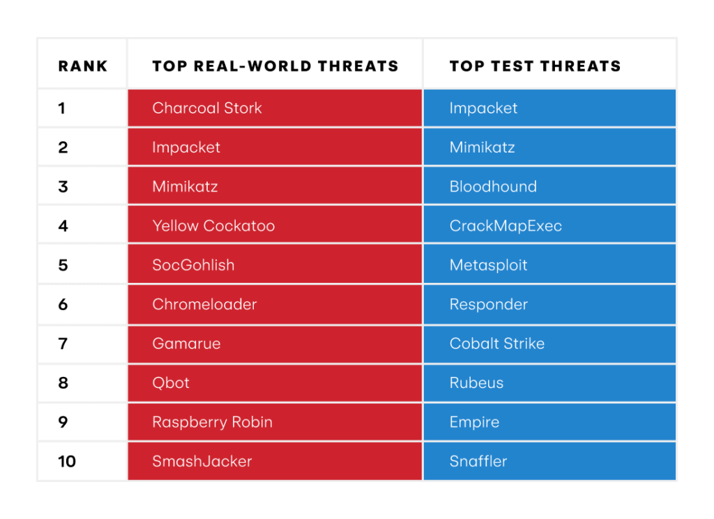Adversary Emulation & Testing - Red Canary Threat Report