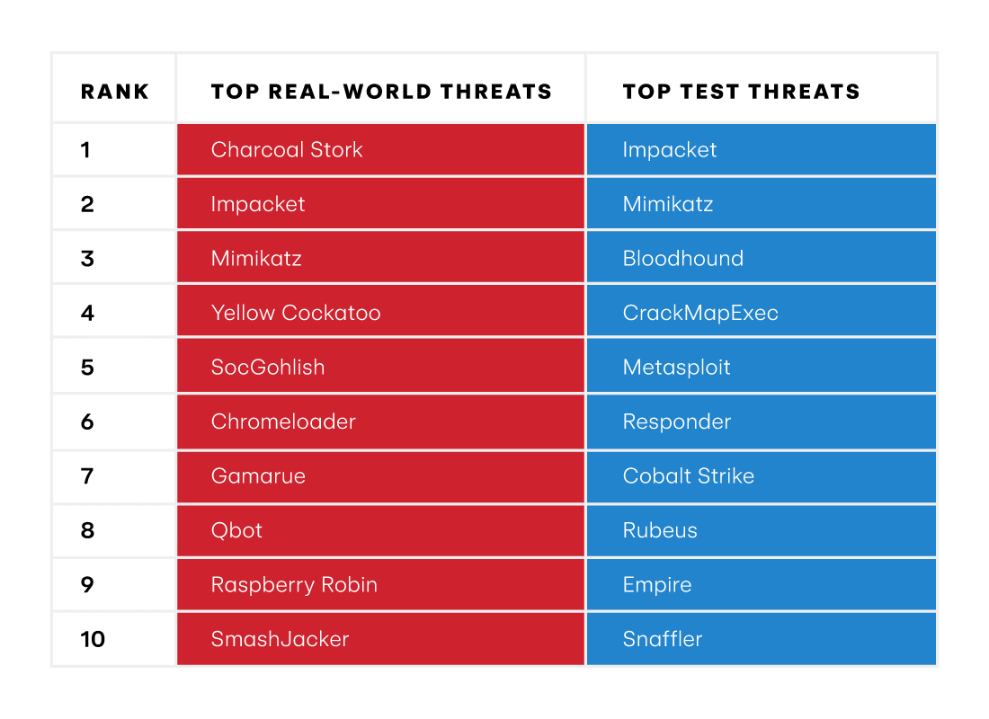 2024's top tested threats
