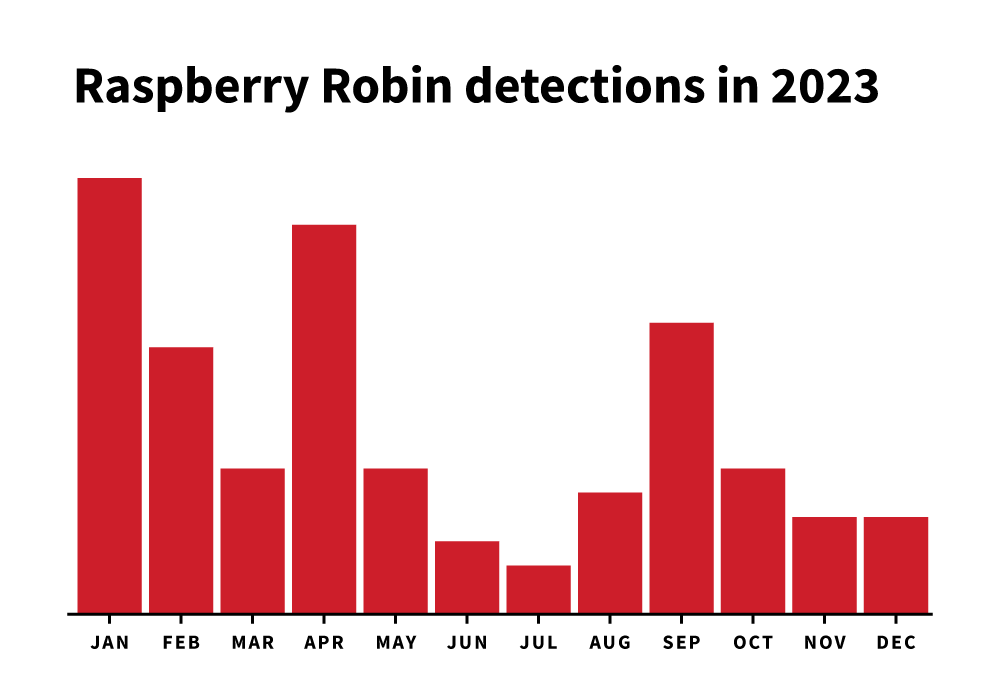 Raspberry Robin detections in 2023
