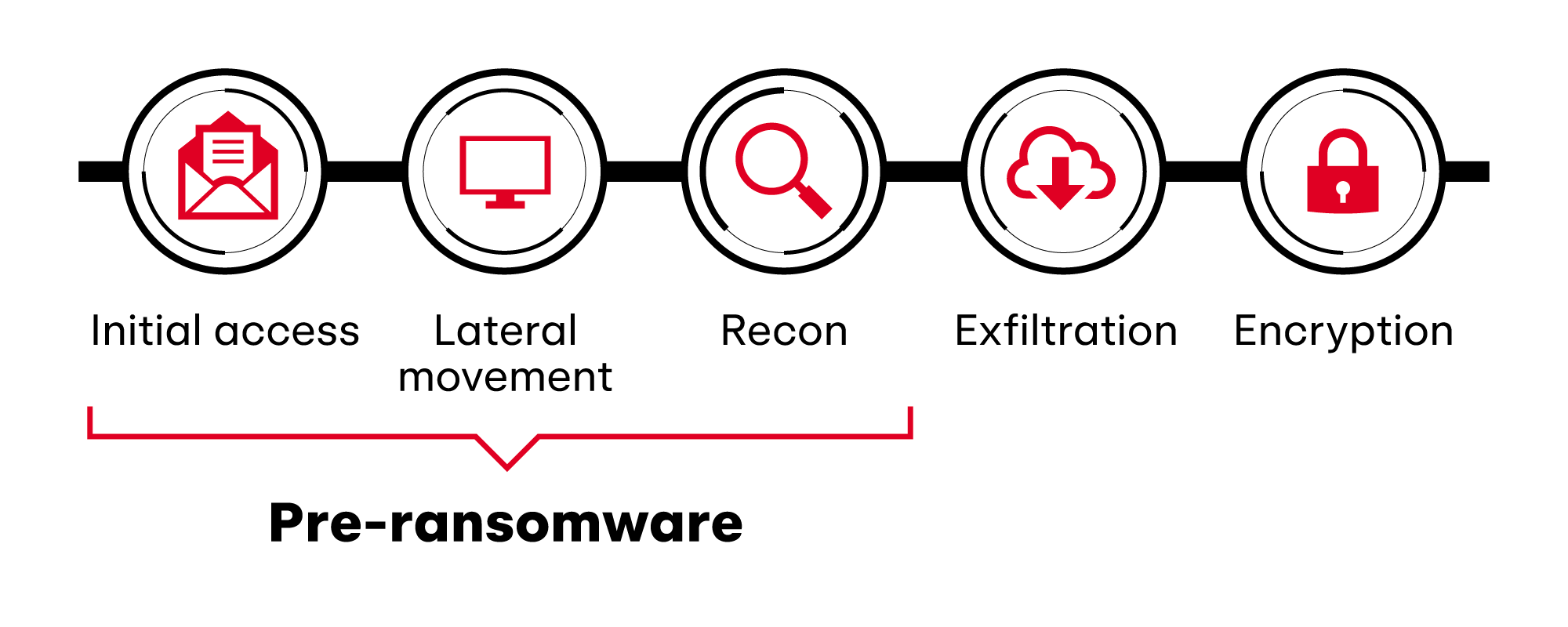 Ransomware intrusion chain