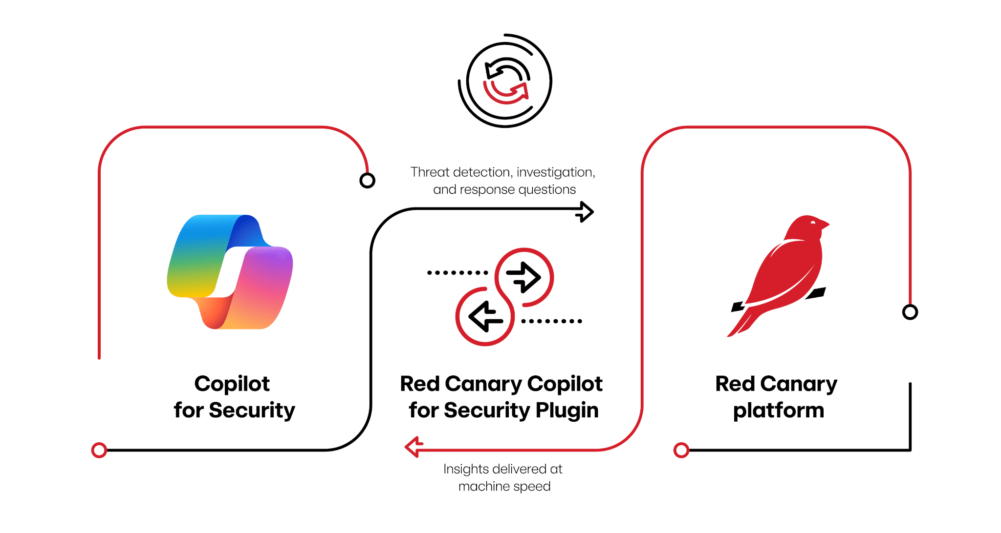 The diagram shows the relationship between Copilot for Security and the Red Canary platform intermediated by the Red Canary Copilot for Security Plugin. The customer can questions about threat detection, investigation, and response via Copilot, and they receive responses at machine speed in Copilot from Red Canary via the Plugin.|