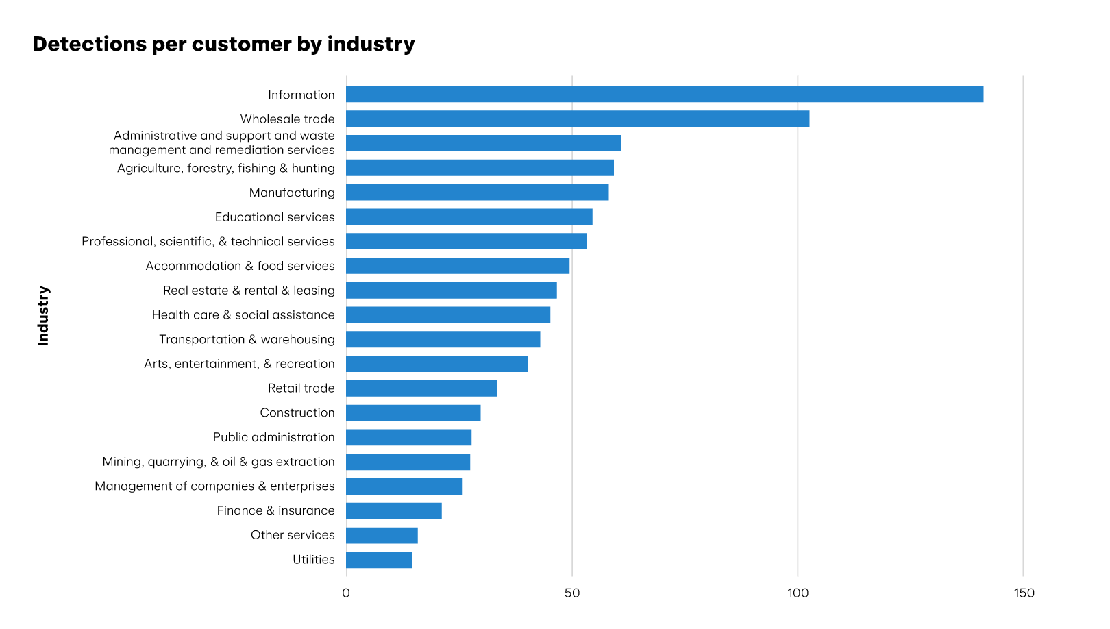 graph of detections per customer per industry