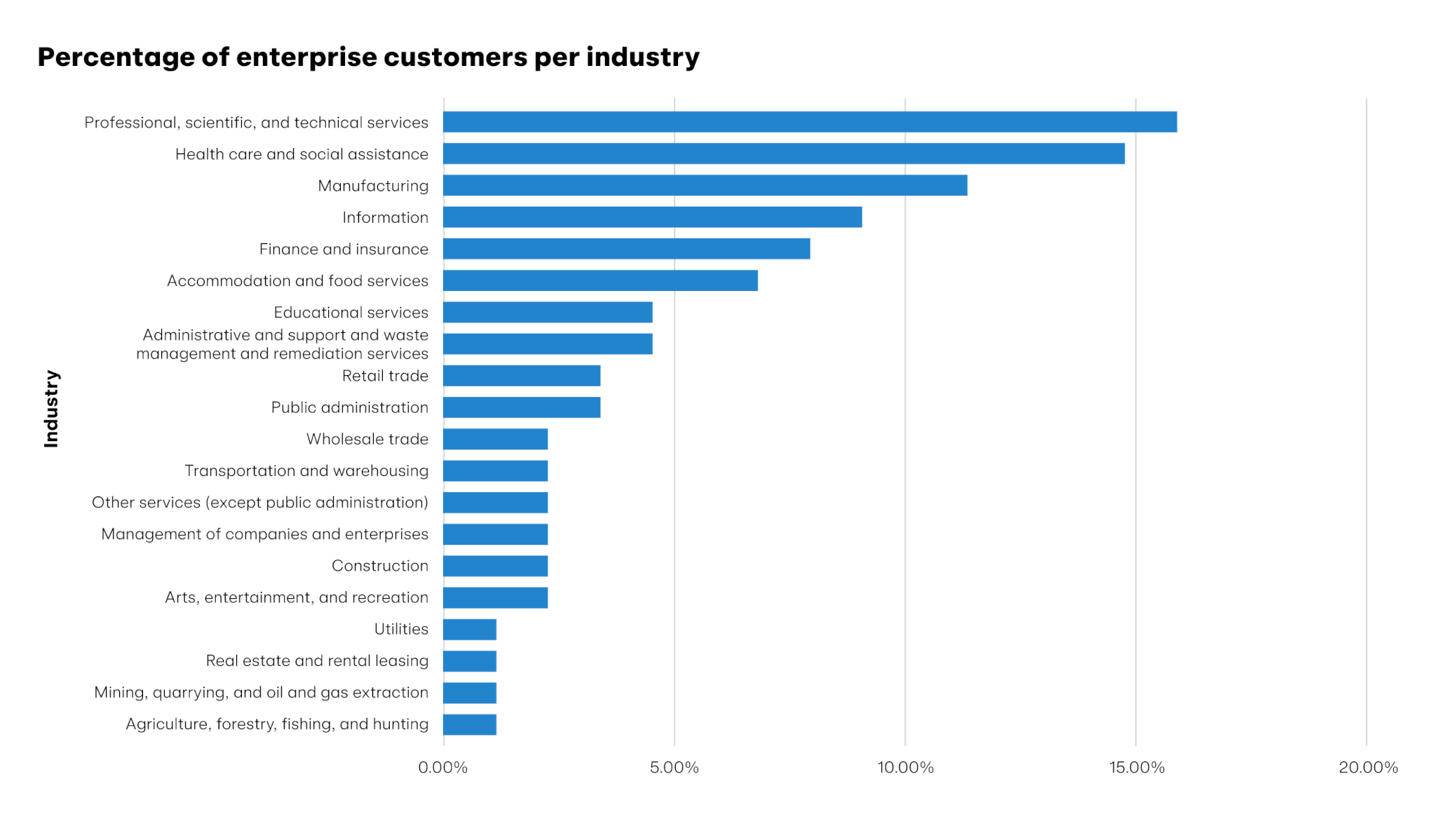 graph of percentage of enterprise customers per industry