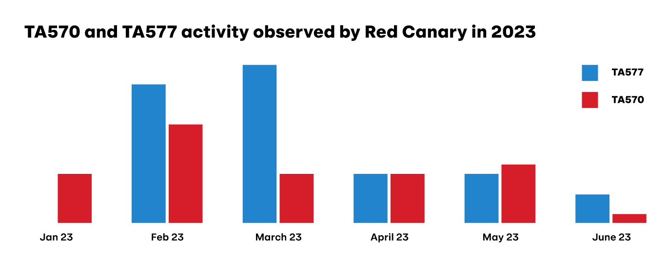 TA570 and TA577 activity observed by Red Canary in 2023