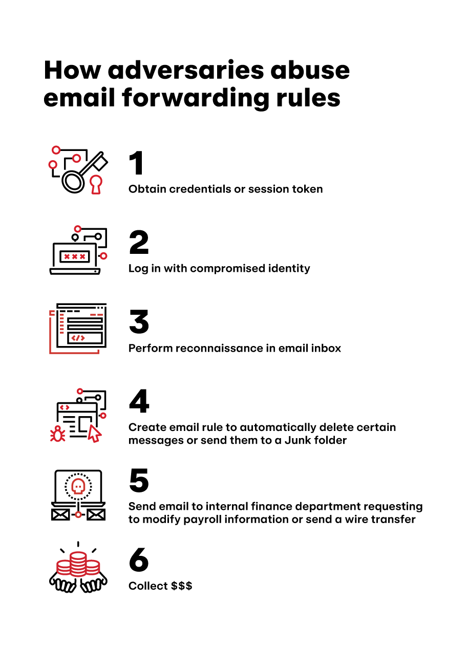How adversaries abuse email forwarding rules